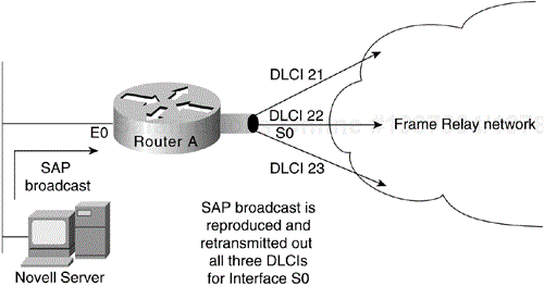 SAP Replication in Frame Relay Virtual Interface Environment