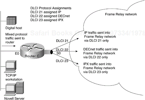 Virtual Interfaces Assigned Specific Protocols