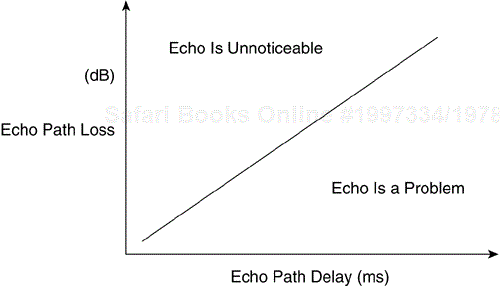 Echo and Delay/Power Levels