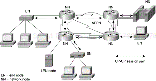 Different Types of APPN Nodes