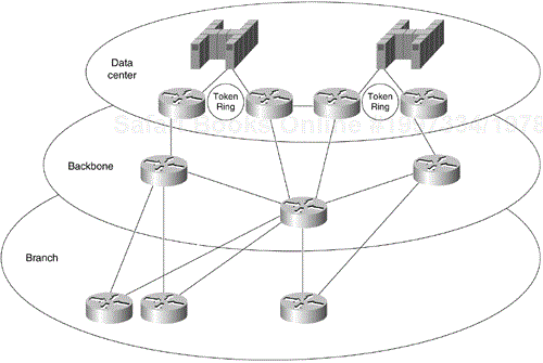 Sample Network for Which Branch-to-Branch Routing Is Required