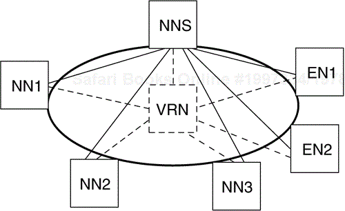 Logical View of an APPN Network with Connection Network Deployed
