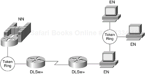 APPN with DLSw+ Using a Channel-Attached Router
