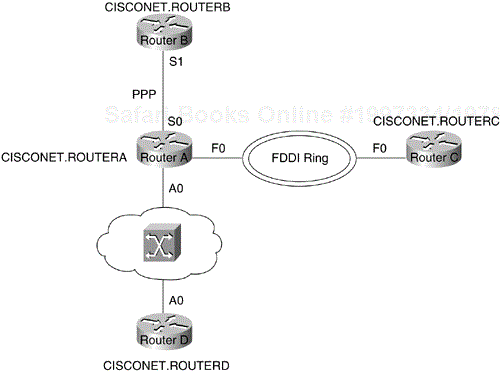 Example of a Simple APPN Network Configuration