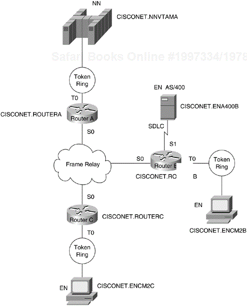 Example of an APPN Network with End Stations