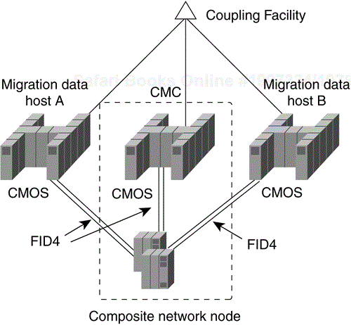 CMC Composite Network Node with Subarea Routing—Option One