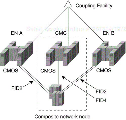 CMC Composite Network Node with APPN Routing—Option Two