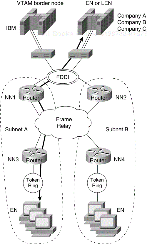 APPN Network with VTAM Extended Border Node