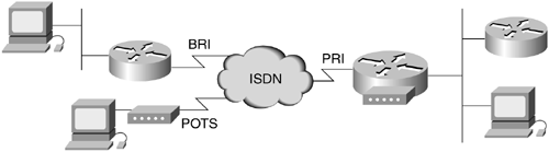 ISDN Can Support Hybrid (Analog and Digital) Dial Solutions