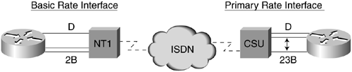 Connectivity to ISDN Using BRI and PRI