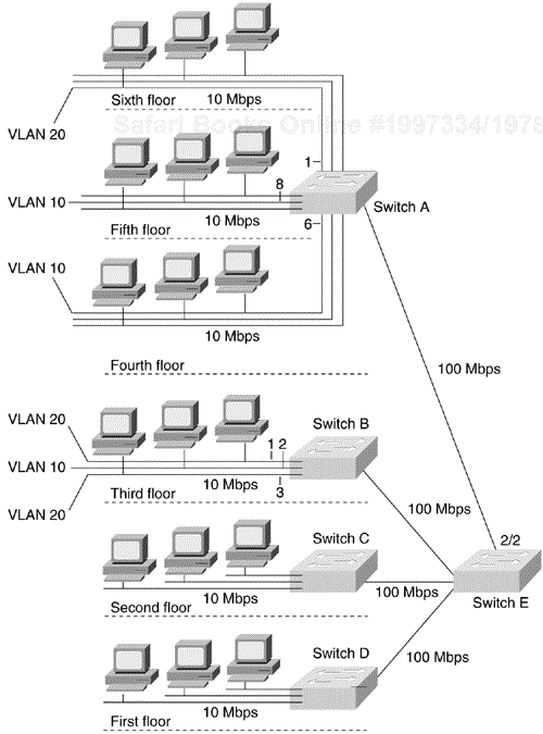 Typical VLAN VLANs:topologiestopologies:VLANsTopology