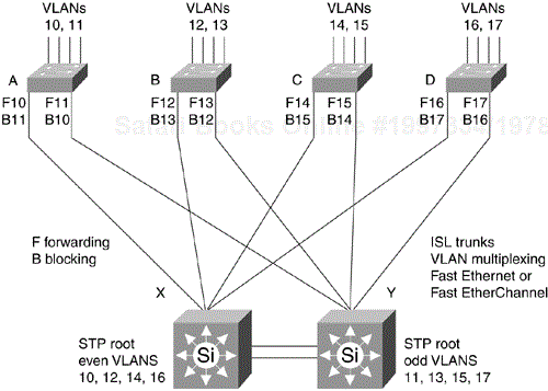 VLAN Trunking forVLANs:load balancingload balancing:VLANsHSRP:redundancy:multilayer LANs Load Balancing