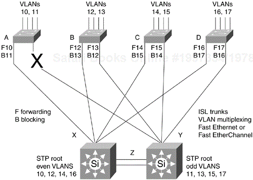 VLAN Trunking with Uplink Fast Failover