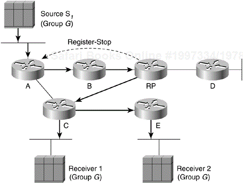 Source Registration—Step 4