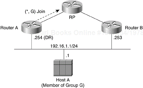 PIM-SM Designated Router