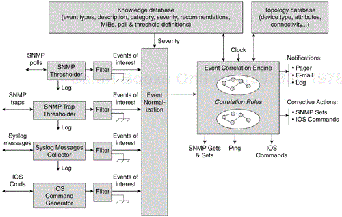 Conceptual Cisco Event Model