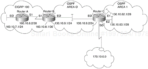 Mutual Redistribution Between EIGRP And OSPF Networks
