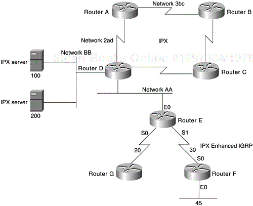 Adding EIGRP to a Novell IPX Network