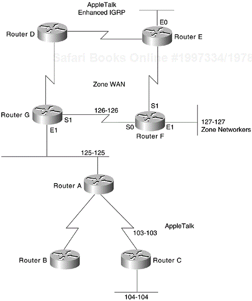Example of Adding EIGRP to an AppleTalk Network