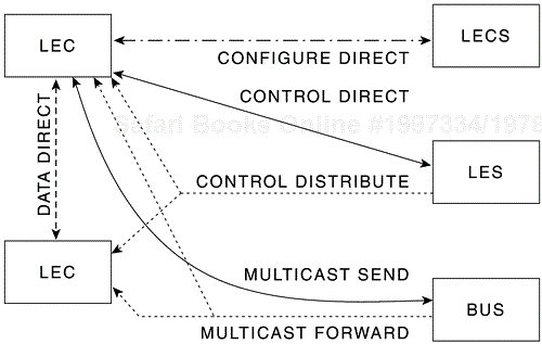 Basic Control VCs Required for LANE