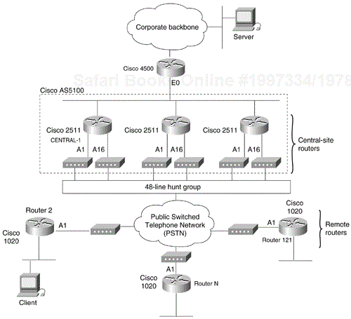 Remote Access Topology