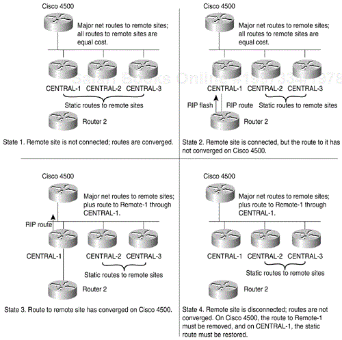 Routing Strategy State Diagram