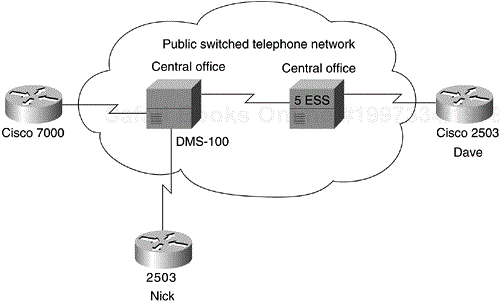 ISDN Network Example