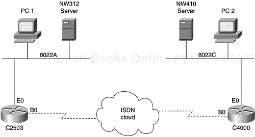 Configuring IPX over ISDN Sample Network