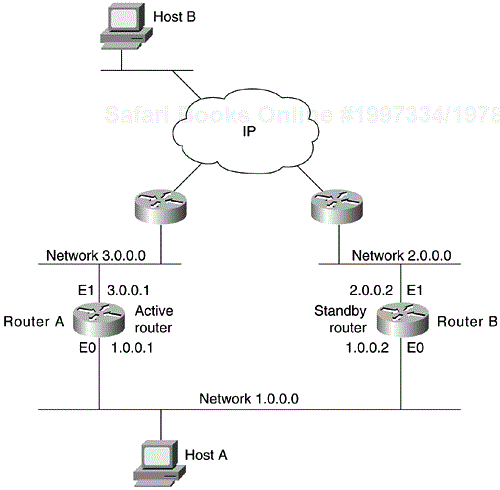 Example of a Network Configured for HSRP