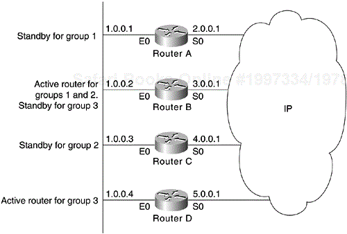 Example of Hot Standby Groups