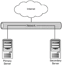 Load balancing explained.