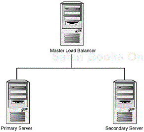 Load balancing 101.