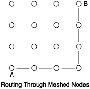 Routing thorough meshed nodes.