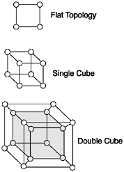 Hypercube topologies.