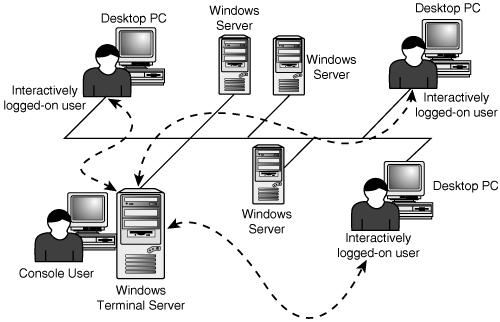 Terminal Server supports multiple interactive client sessions in addition to the console logon.