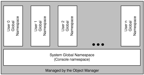 Object namespaces in a Windows 2003 or 2000 Terminal Server.