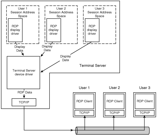 RDP graphical data flow between the client and the server.