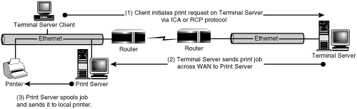 Remote WAN print server.
