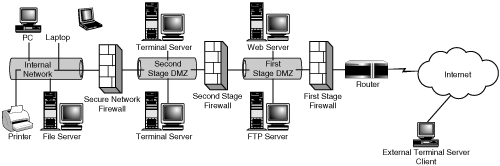 Terminal Server access through a two-stage DMZ.