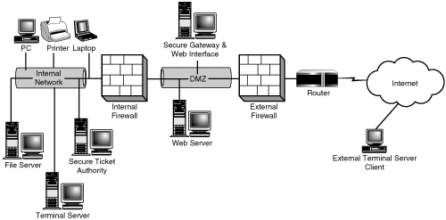 Secure Gateway for MPS provides secure access from the Internet to internal MetaFrame servers.