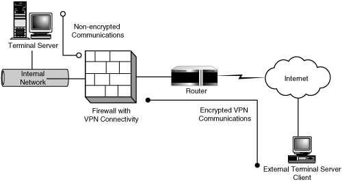 Terminal Server access through a VPN.