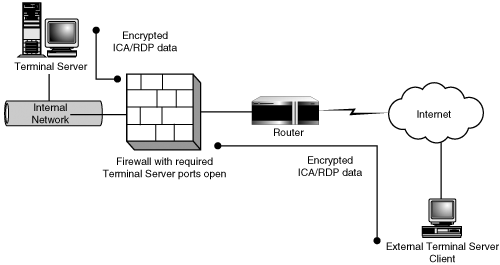 Terminal Server access through a high-encryption client.