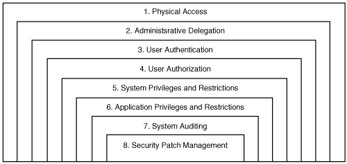The eight recommended areas of review for Terminal Server security.