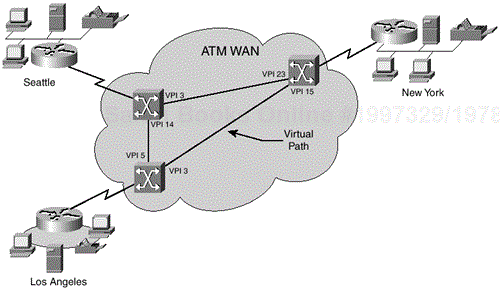 VPI/VCI Table Network Diagram