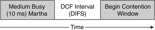 Timeline for DCF Medium Access