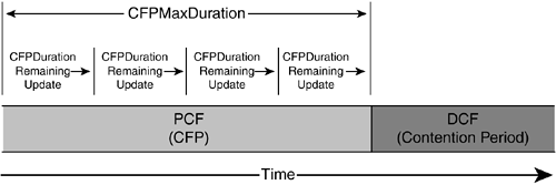 The CFP and CP Timeline