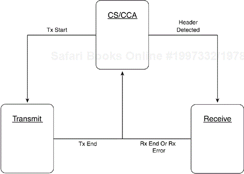 PLCP State Diagram