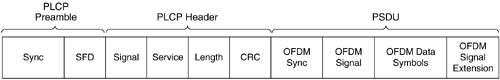 CCK-OFDM Long and Short Preamble PPDU Format