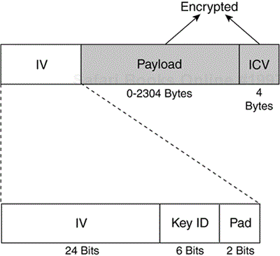A WEP-Encrypted Frame