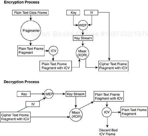 The WEP Encryption and Decryption Process